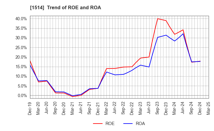 1514 Sumiseki Holdings,Inc.: Trend of ROE and ROA