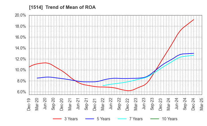 1514 Sumiseki Holdings,Inc.: Trend of Mean of ROA