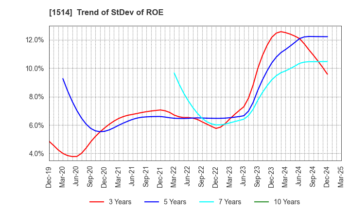 1514 Sumiseki Holdings,Inc.: Trend of StDev of ROE