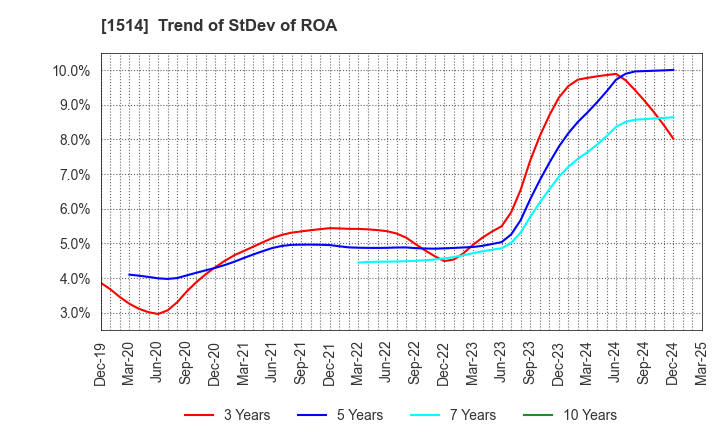 1514 Sumiseki Holdings,Inc.: Trend of StDev of ROA