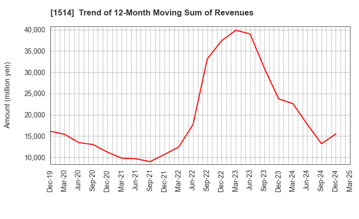 1514 Sumiseki Holdings,Inc.: Trend of 12-Month Moving Sum of Revenues