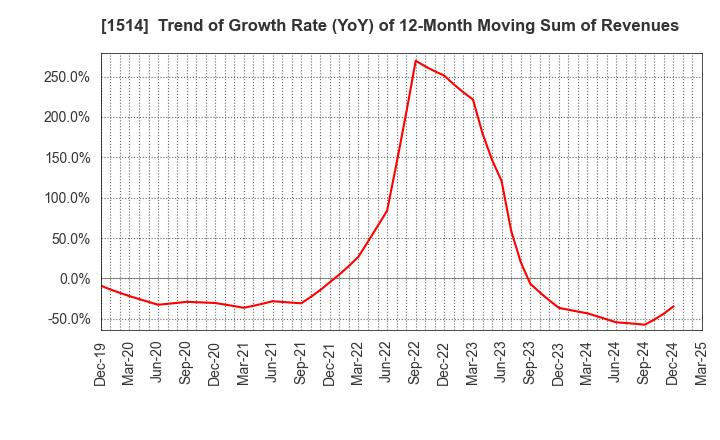 1514 Sumiseki Holdings,Inc.: Trend of Growth Rate (YoY) of 12-Month Moving Sum of Revenues