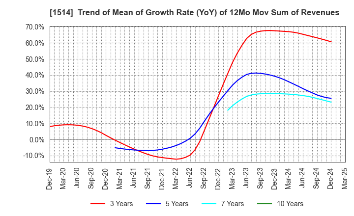 1514 Sumiseki Holdings,Inc.: Trend of Mean of Growth Rate (YoY) of 12Mo Mov Sum of Revenues