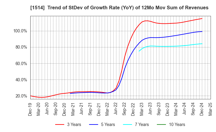1514 Sumiseki Holdings,Inc.: Trend of StDev of Growth Rate (YoY) of 12Mo Mov Sum of Revenues