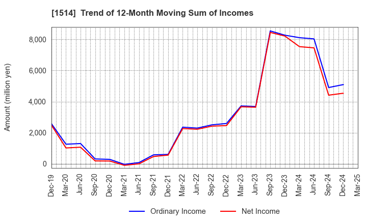 1514 Sumiseki Holdings,Inc.: Trend of 12-Month Moving Sum of Incomes