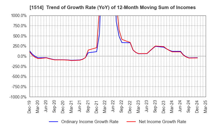 1514 Sumiseki Holdings,Inc.: Trend of Growth Rate (YoY) of 12-Month Moving Sum of Incomes
