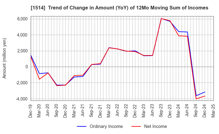 1514 Sumiseki Holdings,Inc.: Trend of Change in Amount (YoY) of 12Mo Moving Sum of Incomes