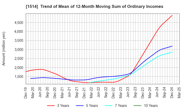 1514 Sumiseki Holdings,Inc.: Trend of Mean of 12-Month Moving Sum of Ordinary Incomes