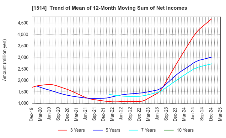 1514 Sumiseki Holdings,Inc.: Trend of Mean of 12-Month Moving Sum of Net Incomes