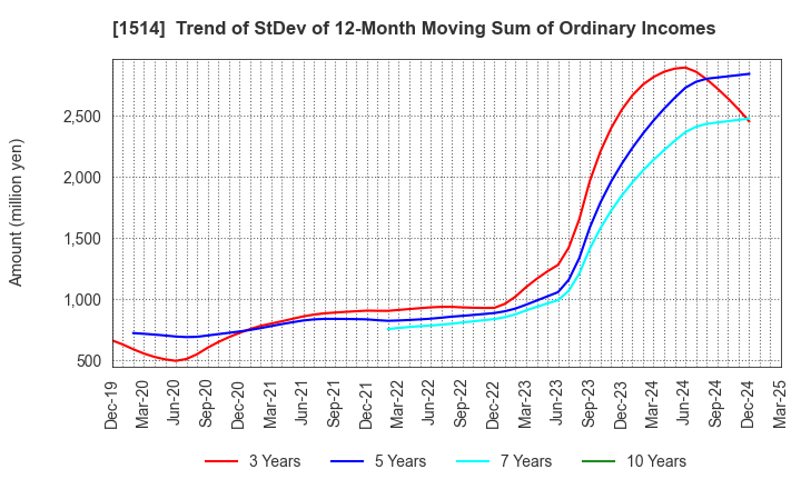 1514 Sumiseki Holdings,Inc.: Trend of StDev of 12-Month Moving Sum of Ordinary Incomes
