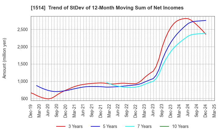 1514 Sumiseki Holdings,Inc.: Trend of StDev of 12-Month Moving Sum of Net Incomes