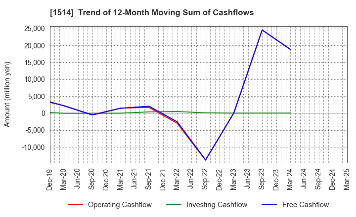 1514 Sumiseki Holdings,Inc.: Trend of 12-Month Moving Sum of Cashflows