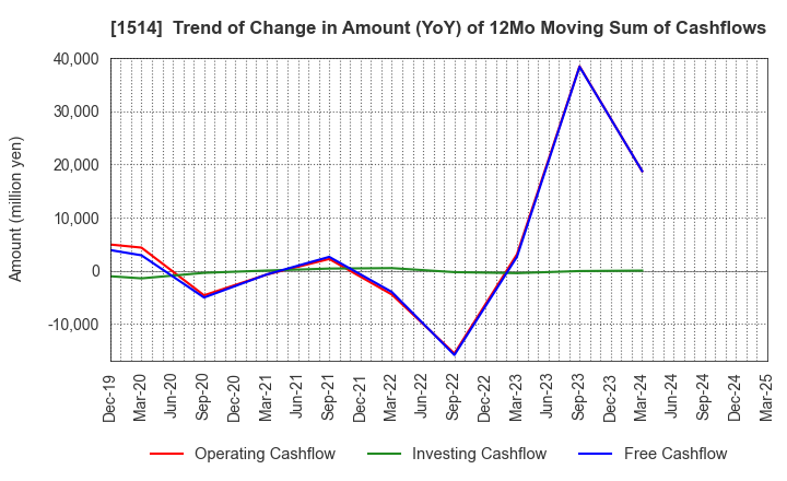 1514 Sumiseki Holdings,Inc.: Trend of Change in Amount (YoY) of 12Mo Moving Sum of Cashflows