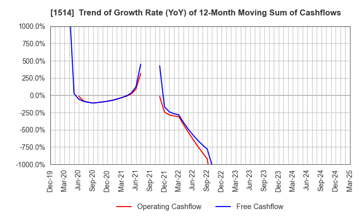 1514 Sumiseki Holdings,Inc.: Trend of Growth Rate (YoY) of 12-Month Moving Sum of Cashflows