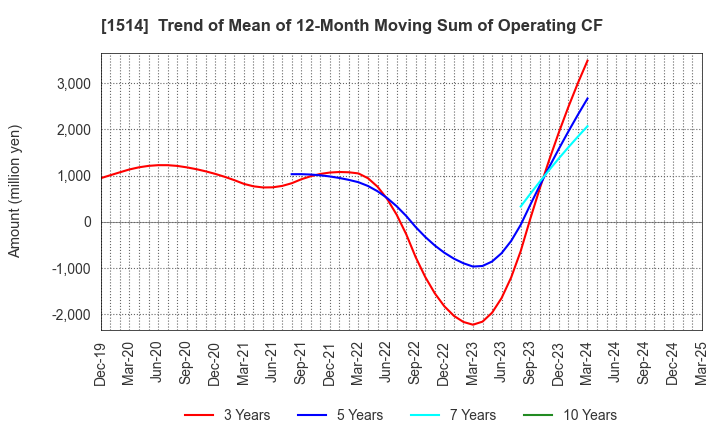 1514 Sumiseki Holdings,Inc.: Trend of Mean of 12-Month Moving Sum of Operating CF