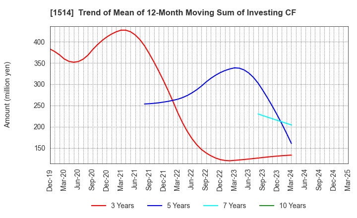 1514 Sumiseki Holdings,Inc.: Trend of Mean of 12-Month Moving Sum of Investing CF