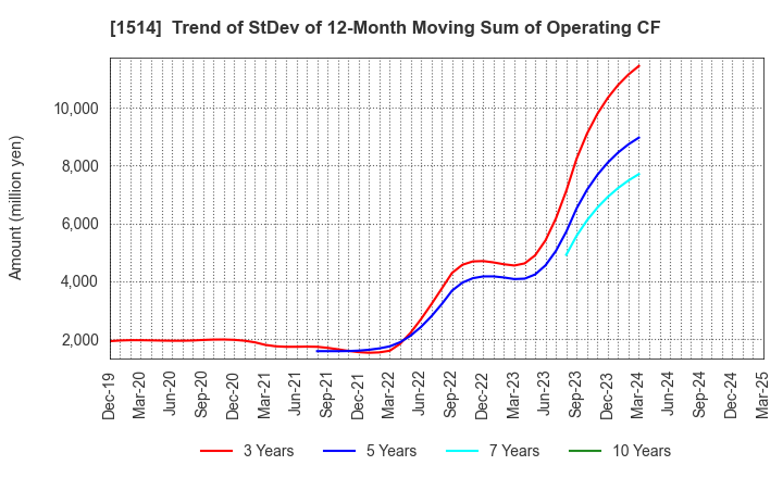 1514 Sumiseki Holdings,Inc.: Trend of StDev of 12-Month Moving Sum of Operating CF