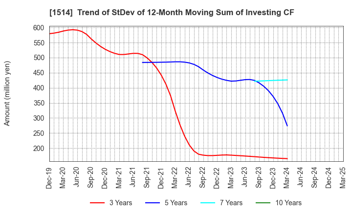 1514 Sumiseki Holdings,Inc.: Trend of StDev of 12-Month Moving Sum of Investing CF