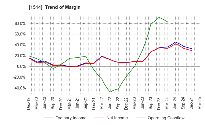 1514 Sumiseki Holdings,Inc.: Trend of Margin