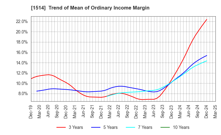 1514 Sumiseki Holdings,Inc.: Trend of Mean of Ordinary Income Margin