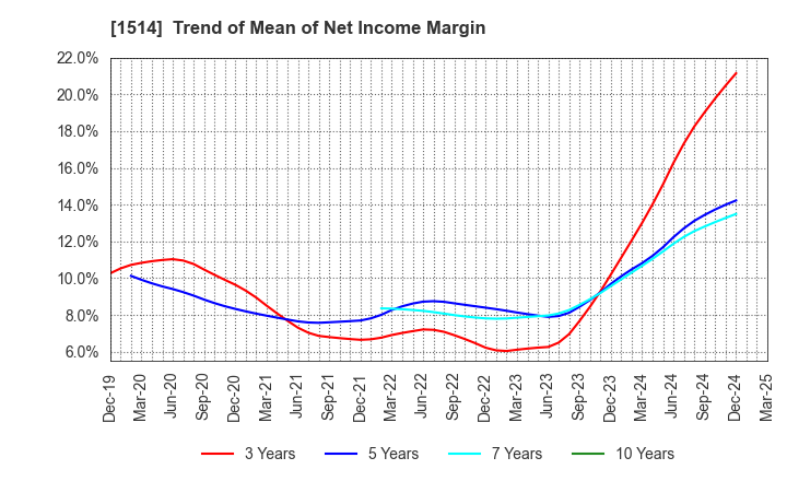 1514 Sumiseki Holdings,Inc.: Trend of Mean of Net Income Margin