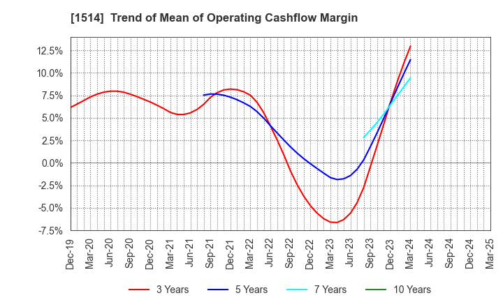 1514 Sumiseki Holdings,Inc.: Trend of Mean of Operating Cashflow Margin