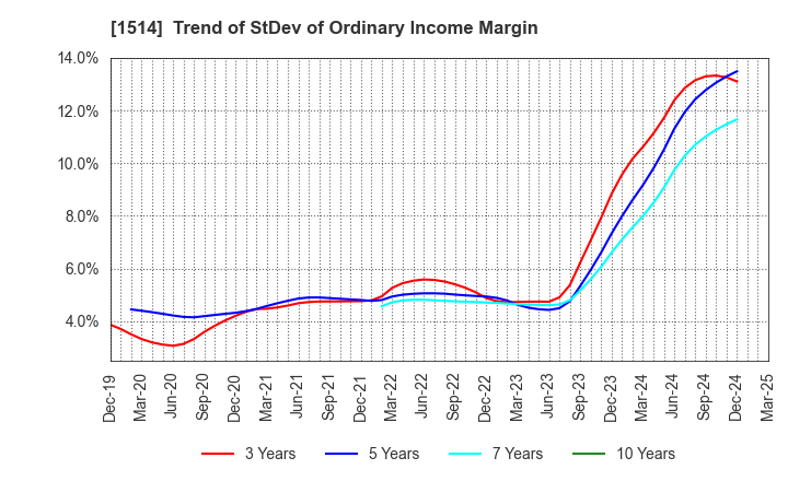 1514 Sumiseki Holdings,Inc.: Trend of StDev of Ordinary Income Margin