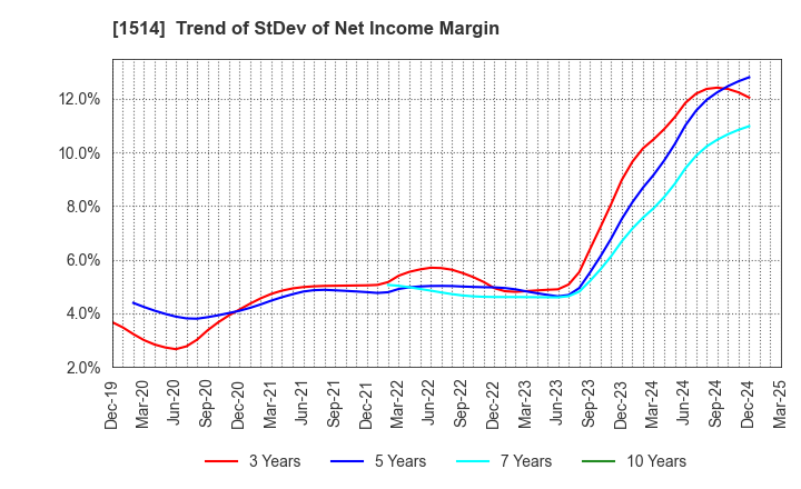 1514 Sumiseki Holdings,Inc.: Trend of StDev of Net Income Margin