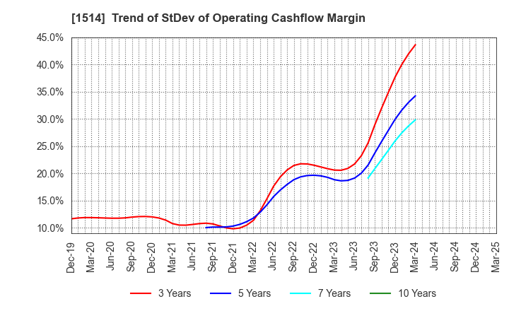 1514 Sumiseki Holdings,Inc.: Trend of StDev of Operating Cashflow Margin