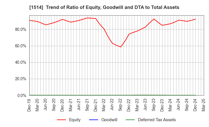 1514 Sumiseki Holdings,Inc.: Trend of Ratio of Equity, Goodwill and DTA to Total Assets
