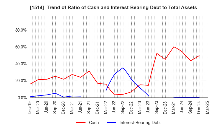 1514 Sumiseki Holdings,Inc.: Trend of Ratio of Cash and Interest-Bearing Debt to Total Assets