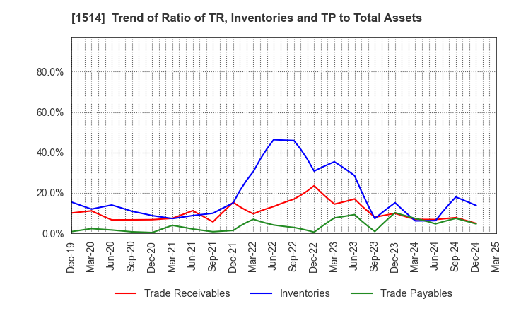 1514 Sumiseki Holdings,Inc.: Trend of Ratio of TR, Inventories and TP to Total Assets