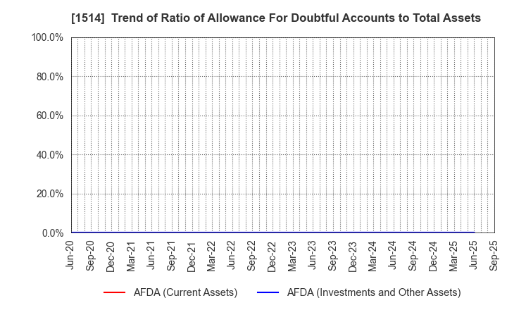 1514 Sumiseki Holdings,Inc.: Trend of Ratio of Allowance For Doubtful Accounts to Total Assets
