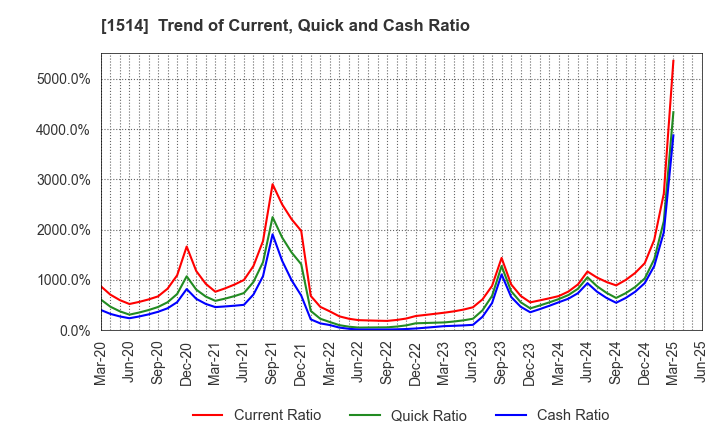 1514 Sumiseki Holdings,Inc.: Trend of Current, Quick and Cash Ratio