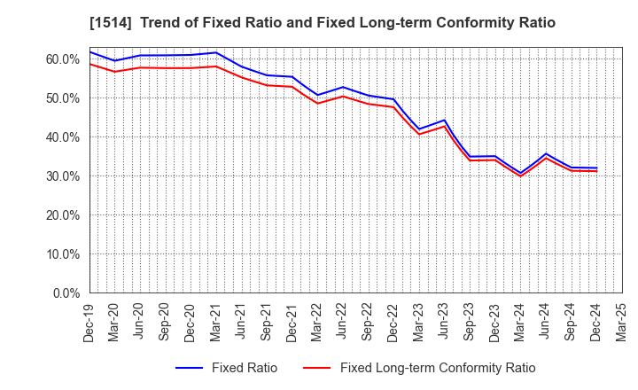 1514 Sumiseki Holdings,Inc.: Trend of Fixed Ratio and Fixed Long-term Conformity Ratio
