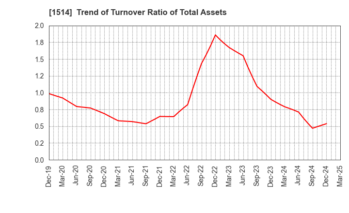 1514 Sumiseki Holdings,Inc.: Trend of Turnover Ratio of Total Assets
