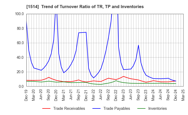 1514 Sumiseki Holdings,Inc.: Trend of Turnover Ratio of TR, TP and Inventories