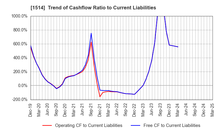 1514 Sumiseki Holdings,Inc.: Trend of Cashflow Ratio to Current Liabilities