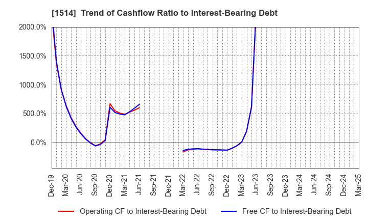 1514 Sumiseki Holdings,Inc.: Trend of Cashflow Ratio to Interest-Bearing Debt