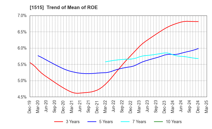 1515 Nittetsu Mining Co.,Ltd.: Trend of Mean of ROE