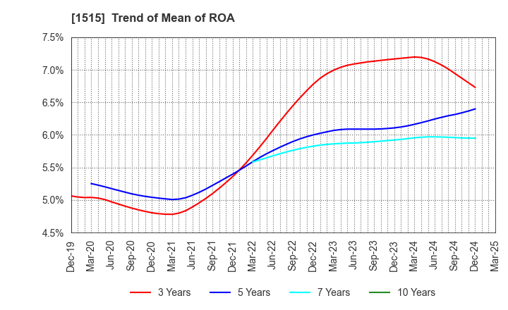 1515 Nittetsu Mining Co.,Ltd.: Trend of Mean of ROA