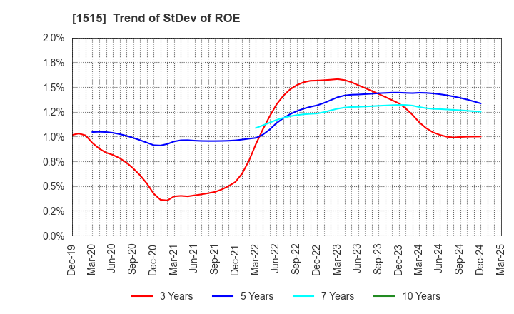 1515 Nittetsu Mining Co.,Ltd.: Trend of StDev of ROE