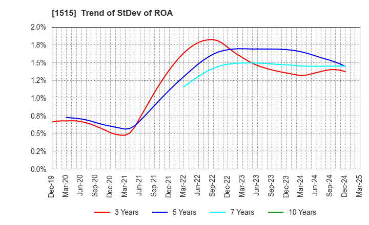 1515 Nittetsu Mining Co.,Ltd.: Trend of StDev of ROA