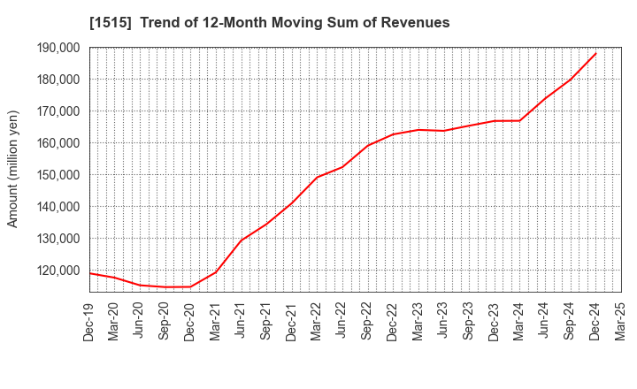1515 Nittetsu Mining Co.,Ltd.: Trend of 12-Month Moving Sum of Revenues