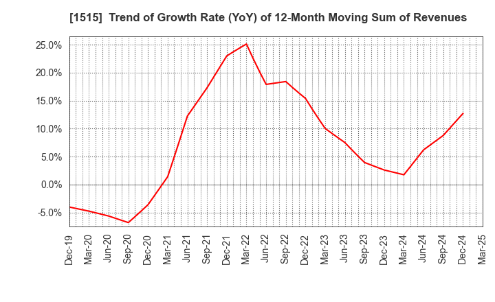1515 Nittetsu Mining Co.,Ltd.: Trend of Growth Rate (YoY) of 12-Month Moving Sum of Revenues
