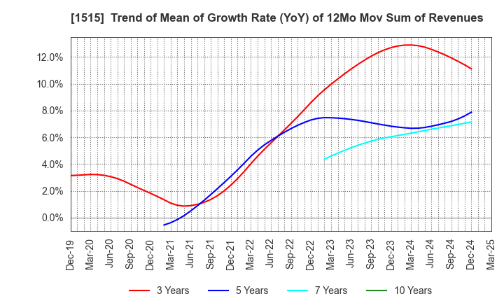 1515 Nittetsu Mining Co.,Ltd.: Trend of Mean of Growth Rate (YoY) of 12Mo Mov Sum of Revenues