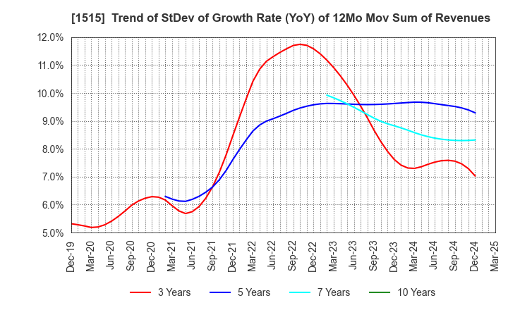 1515 Nittetsu Mining Co.,Ltd.: Trend of StDev of Growth Rate (YoY) of 12Mo Mov Sum of Revenues
