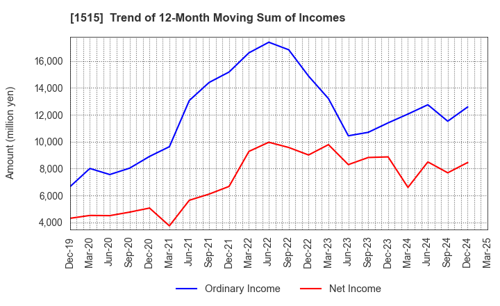 1515 Nittetsu Mining Co.,Ltd.: Trend of 12-Month Moving Sum of Incomes