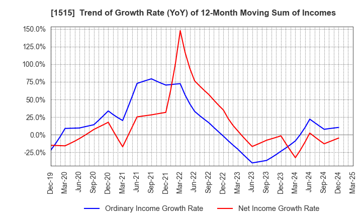1515 Nittetsu Mining Co.,Ltd.: Trend of Growth Rate (YoY) of 12-Month Moving Sum of Incomes
