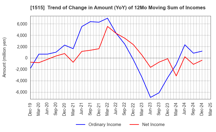 1515 Nittetsu Mining Co.,Ltd.: Trend of Change in Amount (YoY) of 12Mo Moving Sum of Incomes